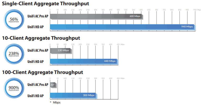 Ubiquiti Wave2 throughput